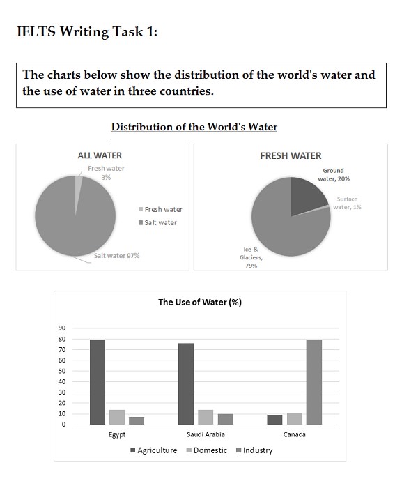 Dạng bài Pie Chart kết hợp Bar Chart - IELTS Writing task 1: Mixed Chart