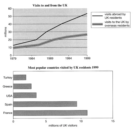 Dạng bài Bar Chart kết hợp Line Graph - IELTS Writing task 1: Mixed Chart